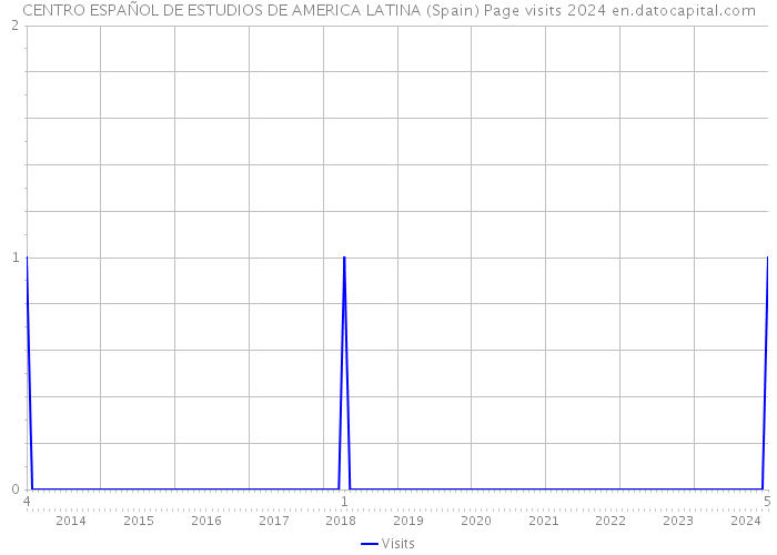 CENTRO ESPAÑOL DE ESTUDIOS DE AMERICA LATINA (Spain) Page visits 2024 