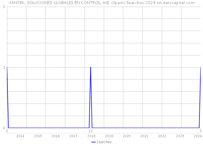 VANTEK, SOLUCIONES GLOBALES EN CONTROL, AIE. (Spain) Searches 2024 