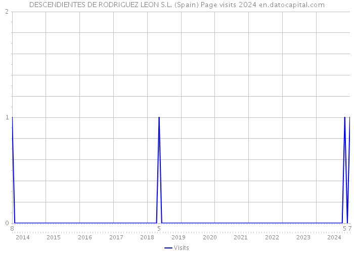 DESCENDIENTES DE RODRIGUEZ LEON S.L. (Spain) Page visits 2024 