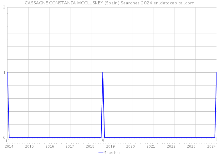 CASSAGNE CONSTANZA MCCLUSKEY (Spain) Searches 2024 