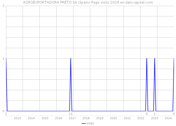 AGROEXPORTADORA PRETO SA (Spain) Page visits 2024 