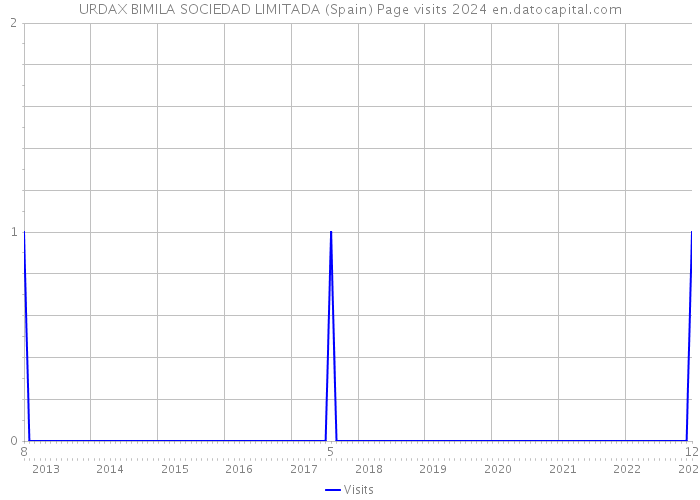 URDAX BIMILA SOCIEDAD LIMITADA (Spain) Page visits 2024 