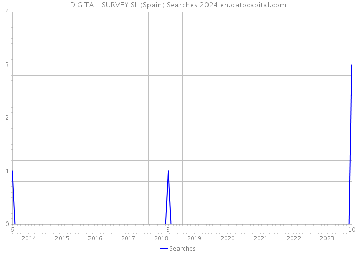 DIGITAL-SURVEY SL (Spain) Searches 2024 