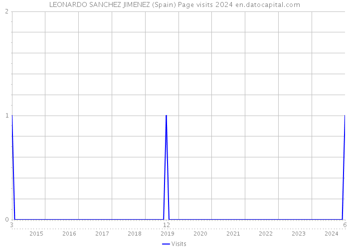 LEONARDO SANCHEZ JIMENEZ (Spain) Page visits 2024 