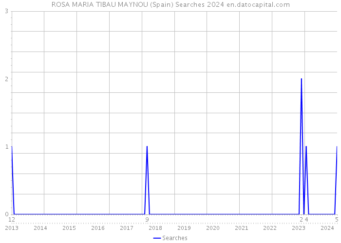 ROSA MARIA TIBAU MAYNOU (Spain) Searches 2024 