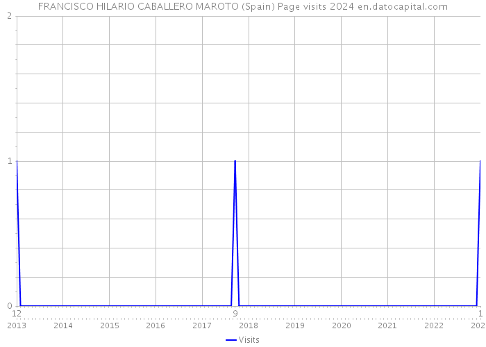 FRANCISCO HILARIO CABALLERO MAROTO (Spain) Page visits 2024 