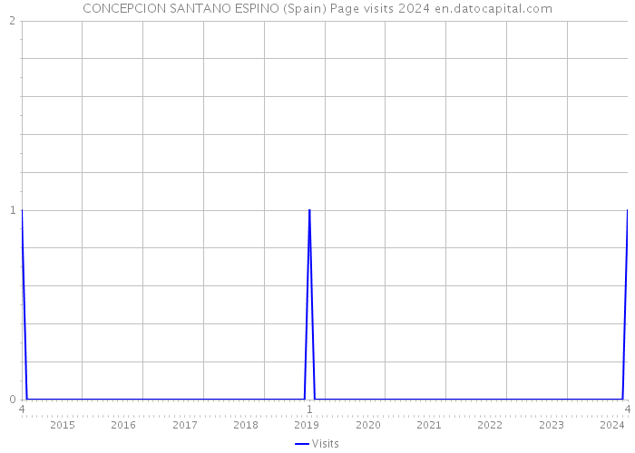 CONCEPCION SANTANO ESPINO (Spain) Page visits 2024 