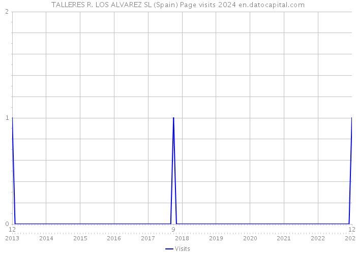 TALLERES R. LOS ALVAREZ SL (Spain) Page visits 2024 