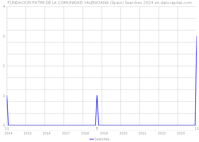 FUNDACION PATIM DE LA COMUNIDAD VALENCIANA (Spain) Searches 2024 