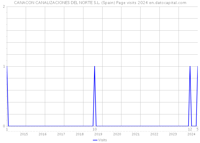 CANACON CANALIZACIONES DEL NORTE S.L. (Spain) Page visits 2024 