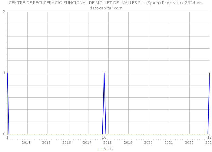 CENTRE DE RECUPERACIO FUNCIONAL DE MOLLET DEL VALLES S.L. (Spain) Page visits 2024 