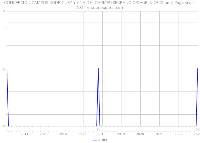 CONCEPCION CAMPOS RODRIGUEZ Y ANA DEL CARMEN SERRANO ORIHUELA CB (Spain) Page visits 2024 