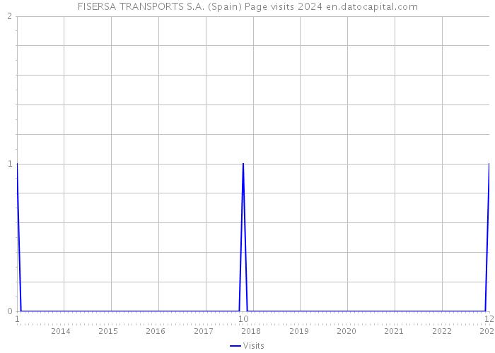 FISERSA TRANSPORTS S.A. (Spain) Page visits 2024 