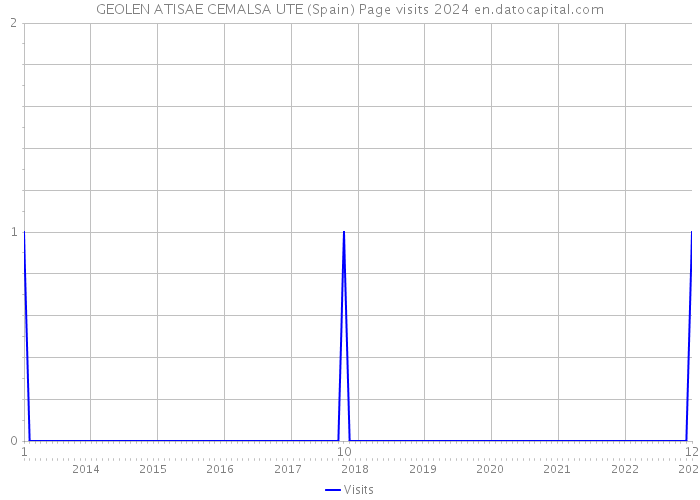 GEOLEN ATISAE CEMALSA UTE (Spain) Page visits 2024 