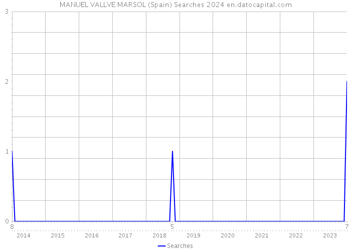 MANUEL VALLVE MARSOL (Spain) Searches 2024 
