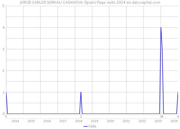 JORGE CARLOS SORKAU CASANOVA (Spain) Page visits 2024 