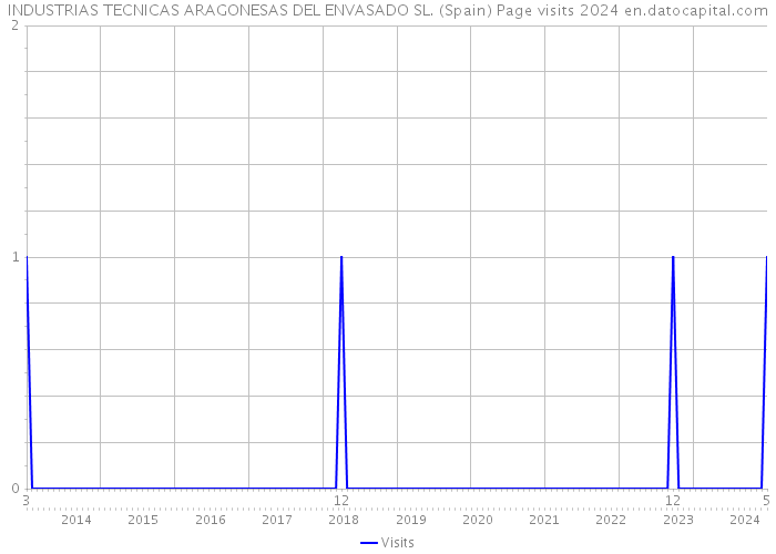 INDUSTRIAS TECNICAS ARAGONESAS DEL ENVASADO SL. (Spain) Page visits 2024 