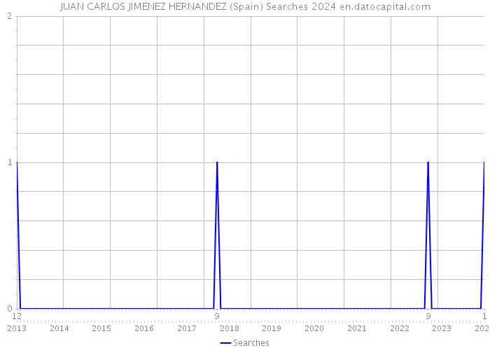 JUAN CARLOS JIMENEZ HERNANDEZ (Spain) Searches 2024 