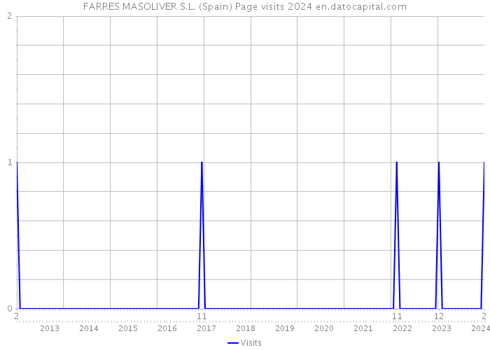 FARRES MASOLIVER S.L. (Spain) Page visits 2024 