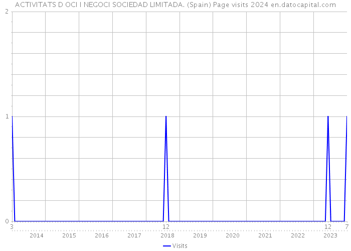 ACTIVITATS D OCI I NEGOCI SOCIEDAD LIMITADA. (Spain) Page visits 2024 