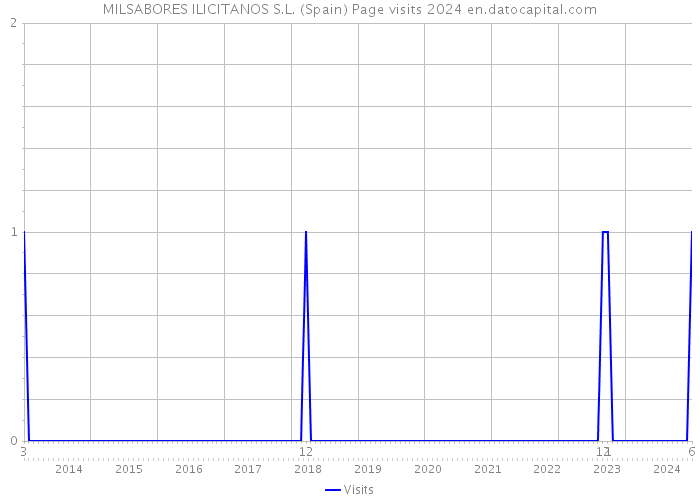 MILSABORES ILICITANOS S.L. (Spain) Page visits 2024 