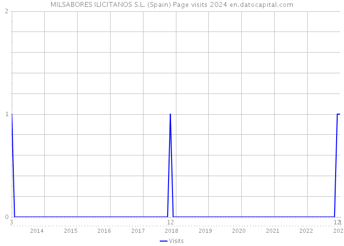 MILSABORES ILICITANOS S.L. (Spain) Page visits 2024 
