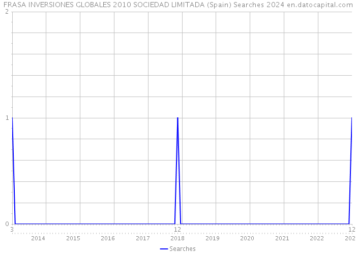 FRASA INVERSIONES GLOBALES 2010 SOCIEDAD LIMITADA (Spain) Searches 2024 