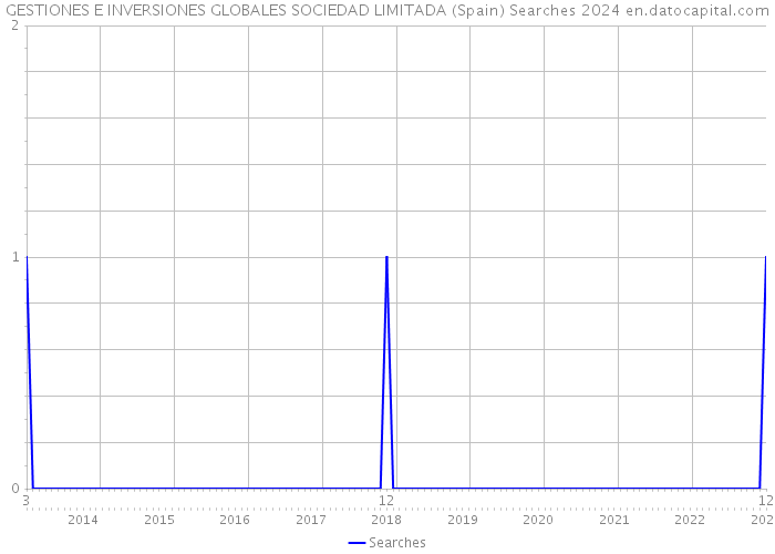 GESTIONES E INVERSIONES GLOBALES SOCIEDAD LIMITADA (Spain) Searches 2024 