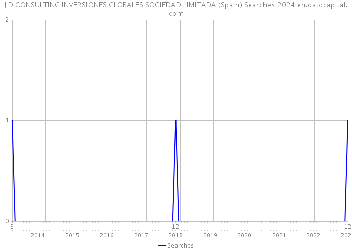 J D CONSULTING INVERSIONES GLOBALES SOCIEDAD LIMITADA (Spain) Searches 2024 