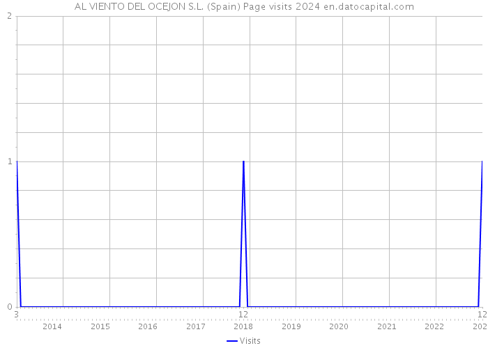 AL VIENTO DEL OCEJON S.L. (Spain) Page visits 2024 