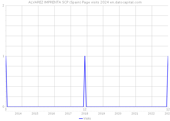 ALVAREZ IMPRENTA SCP (Spain) Page visits 2024 