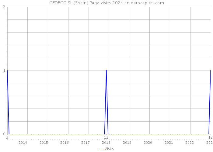 GEDECO SL (Spain) Page visits 2024 