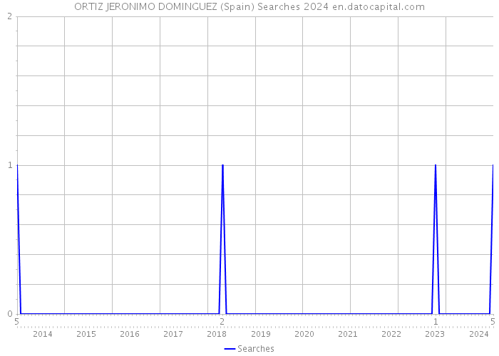 ORTIZ JERONIMO DOMINGUEZ (Spain) Searches 2024 