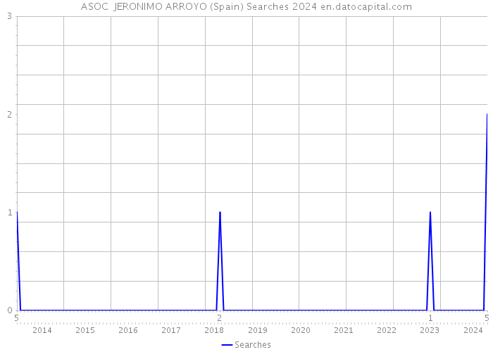 ASOC JERONIMO ARROYO (Spain) Searches 2024 