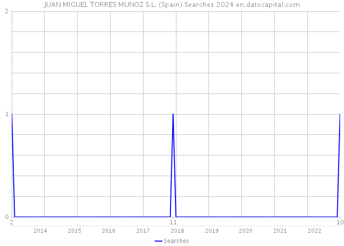 JUAN MIGUEL TORRES MUNOZ S.L. (Spain) Searches 2024 
