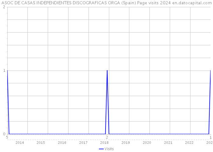ASOC DE CASAS INDEPENDIENTES DISCOGRAFICAS ORGA (Spain) Page visits 2024 