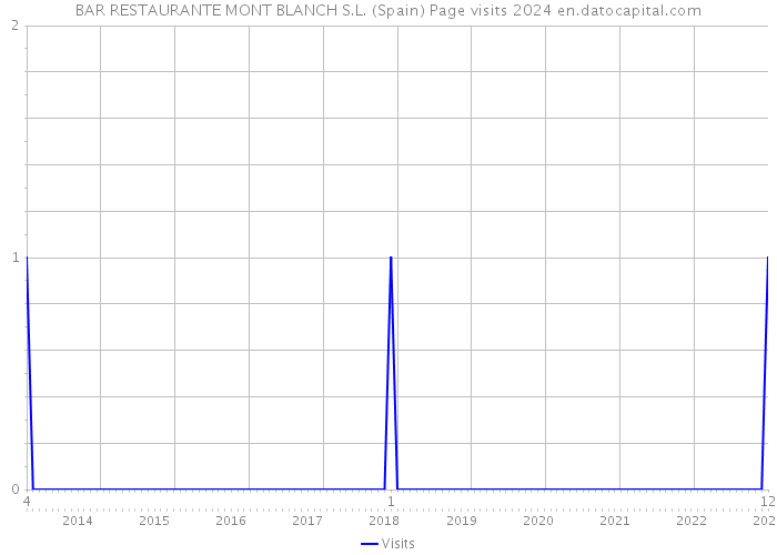 BAR RESTAURANTE MONT BLANCH S.L. (Spain) Page visits 2024 
