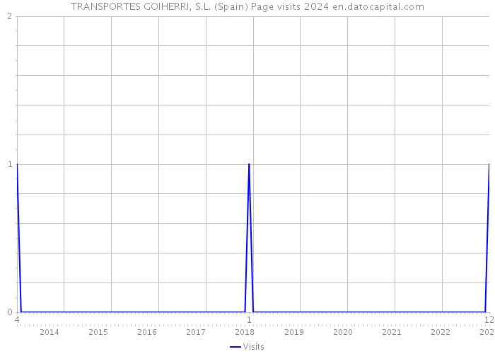 TRANSPORTES GOIHERRI, S.L. (Spain) Page visits 2024 