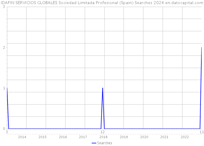 IDAFIN SERVICIOS GLOBALES Sociedad Limitada Profesional (Spain) Searches 2024 