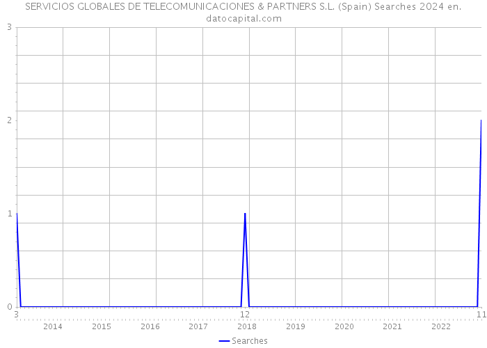 SERVICIOS GLOBALES DE TELECOMUNICACIONES & PARTNERS S.L. (Spain) Searches 2024 