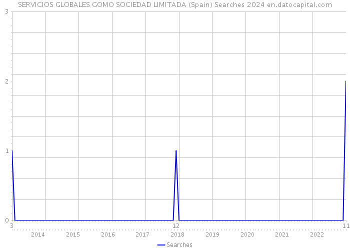 SERVICIOS GLOBALES GOMO SOCIEDAD LIMITADA (Spain) Searches 2024 