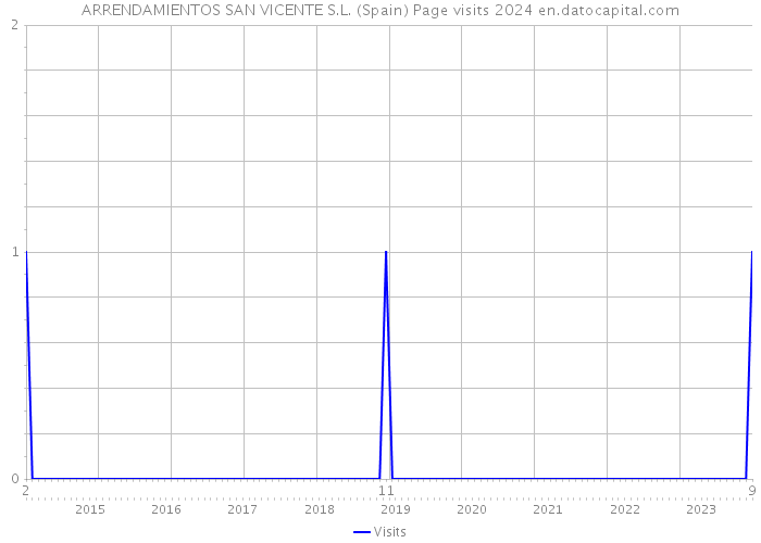 ARRENDAMIENTOS SAN VICENTE S.L. (Spain) Page visits 2024 