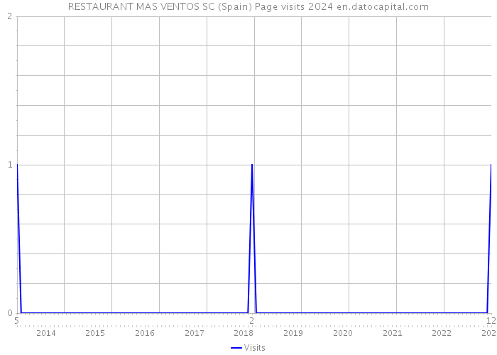 RESTAURANT MAS VENTOS SC (Spain) Page visits 2024 