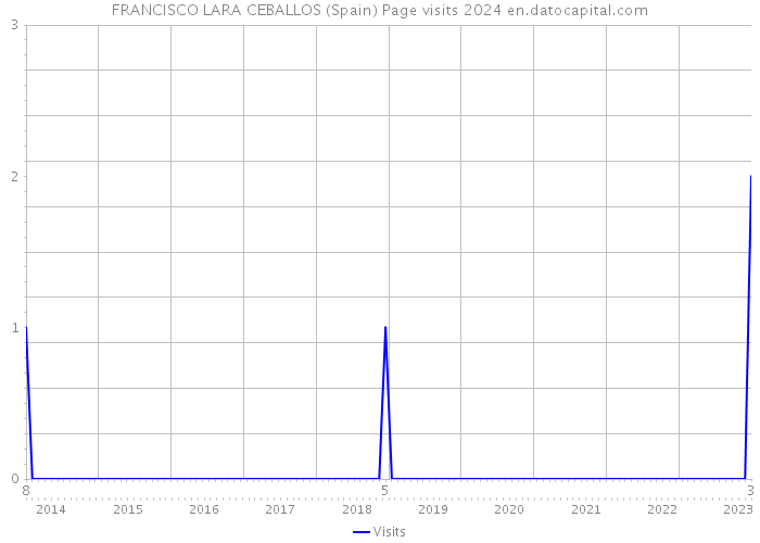 FRANCISCO LARA CEBALLOS (Spain) Page visits 2024 