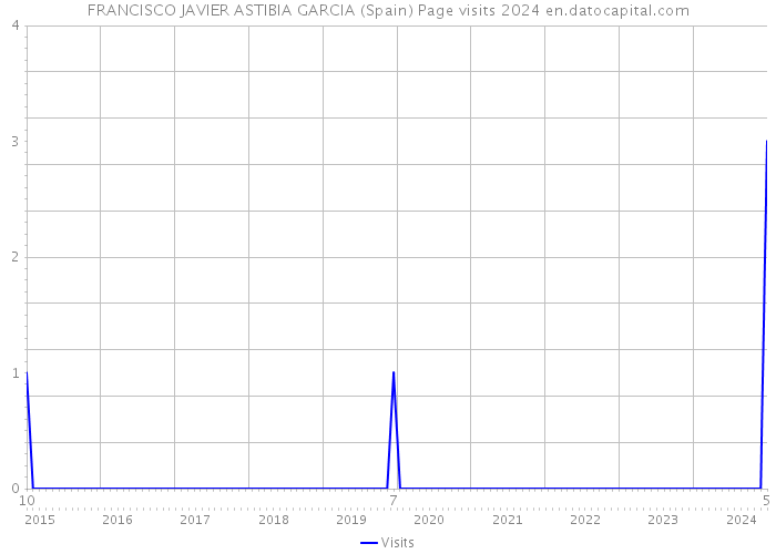 FRANCISCO JAVIER ASTIBIA GARCIA (Spain) Page visits 2024 