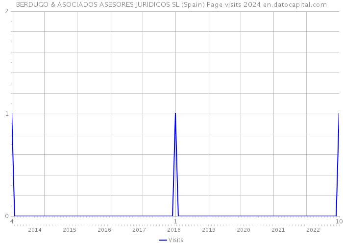 BERDUGO & ASOCIADOS ASESORES JURIDICOS SL (Spain) Page visits 2024 