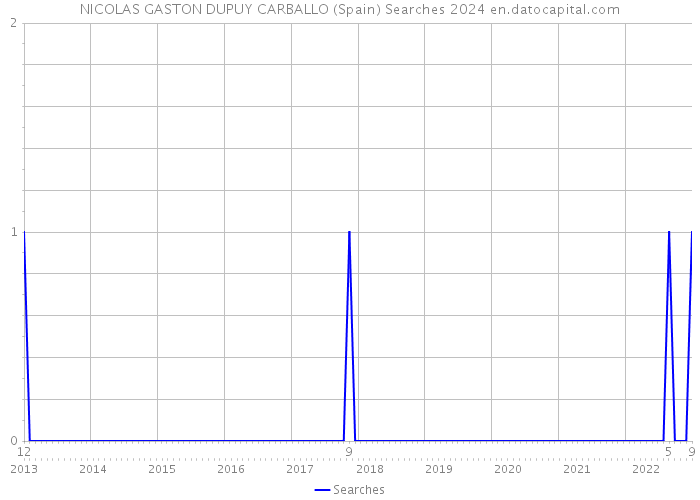 NICOLAS GASTON DUPUY CARBALLO (Spain) Searches 2024 