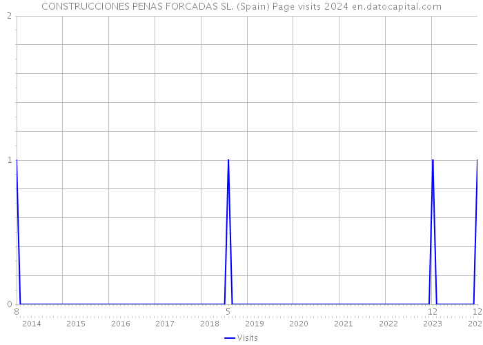 CONSTRUCCIONES PENAS FORCADAS SL. (Spain) Page visits 2024 