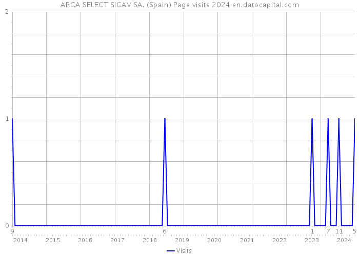 ARCA SELECT SICAV SA. (Spain) Page visits 2024 