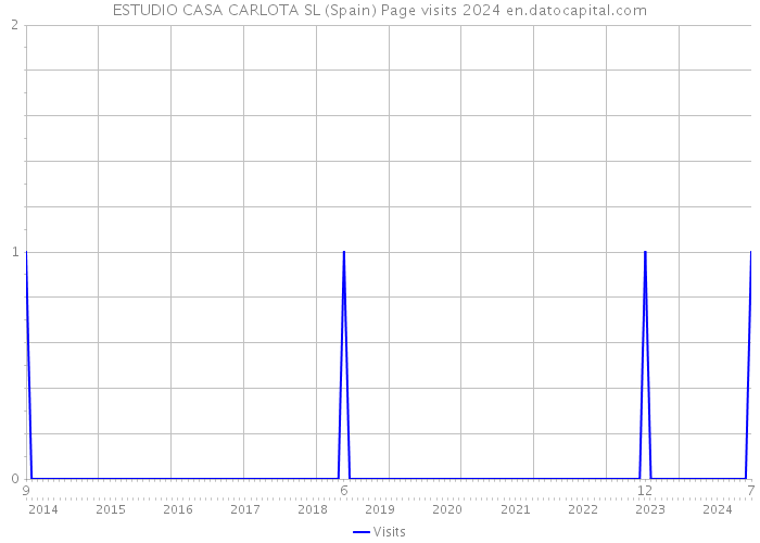 ESTUDIO CASA CARLOTA SL (Spain) Page visits 2024 